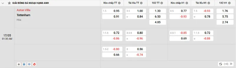 Soi Kèo Nhà Cái Aston Villa vs Tottenham - 17/05/2025 - Ngoại Hạng Anh 2 Trên đây là tỷ lệ kèo trận đấu Aston Villa vs Tottenham