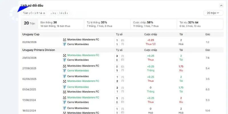 Định Kèo Cerro Montevideo vs Montevideo Wanderers FC 02h00 05/10 3 Cột mốc lịch sử đối đầu của Cerro Montevideo vs Montevideo Wanderers FC