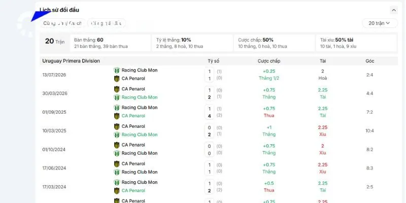 Soi Kèo Racing Club Montevideo vs CA Penarol 05h30 05/10 3 Lịch sử đụng độ của Racing Club Montevideo vs CA Penarol